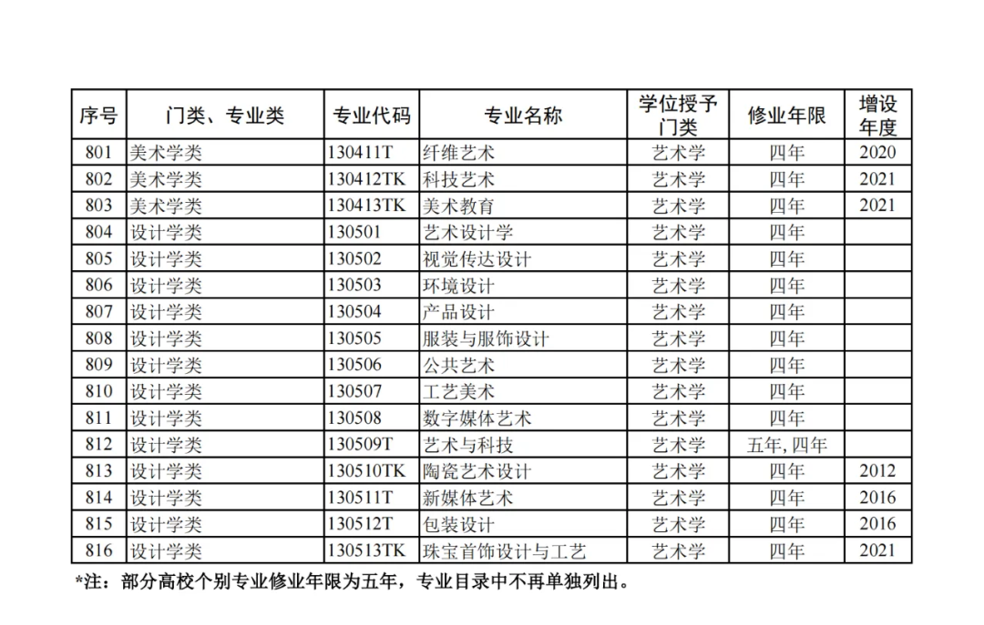 列入2024年高考招生!教育部公布24个新专业!!! 第23张 列入2024年高考招生!教育部公布24个新专业!!! 第23张