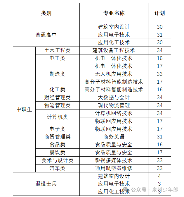 【春季高考篇】泉州黎明职业大学今年缩招!春考高中类就比23年缩招约500人! 第1张