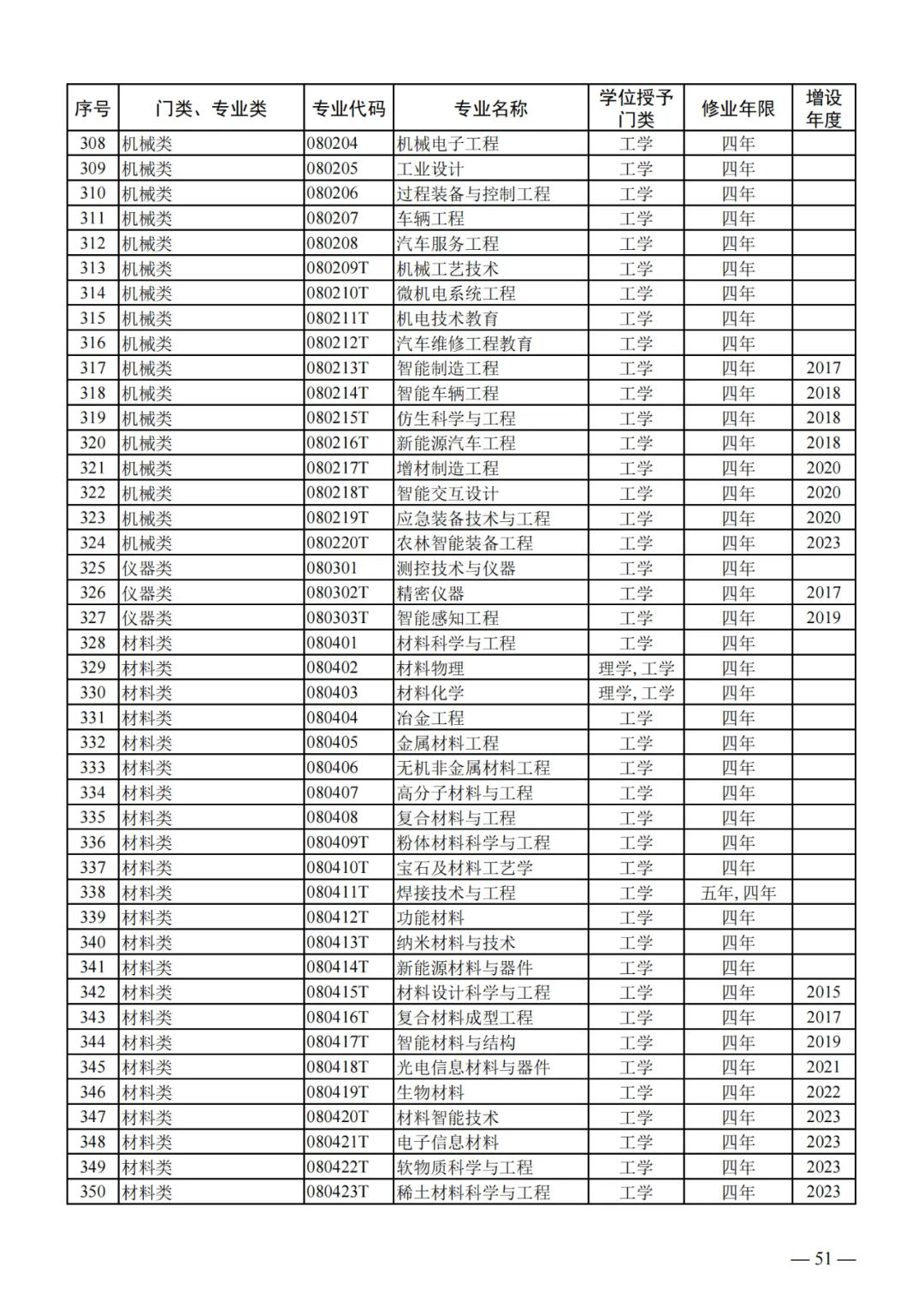 列入2024年高考招生!教育部公布24个新专业!!! 第11张 列入2024年高考招生!教育部公布24个新专业!!! 第11张