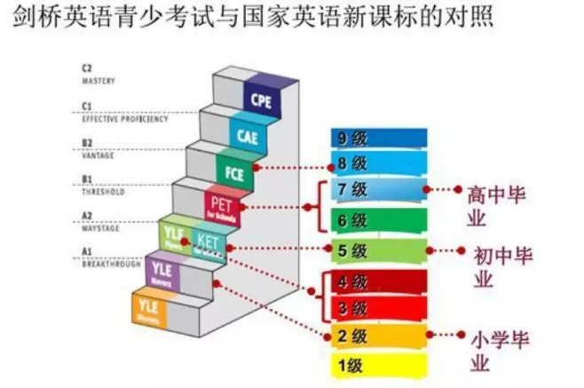 PET考试难不难?过了PET可以达到高考英语吗? 第5张 PET考试难不难?过了PET可以达到高考英语吗? 第5张