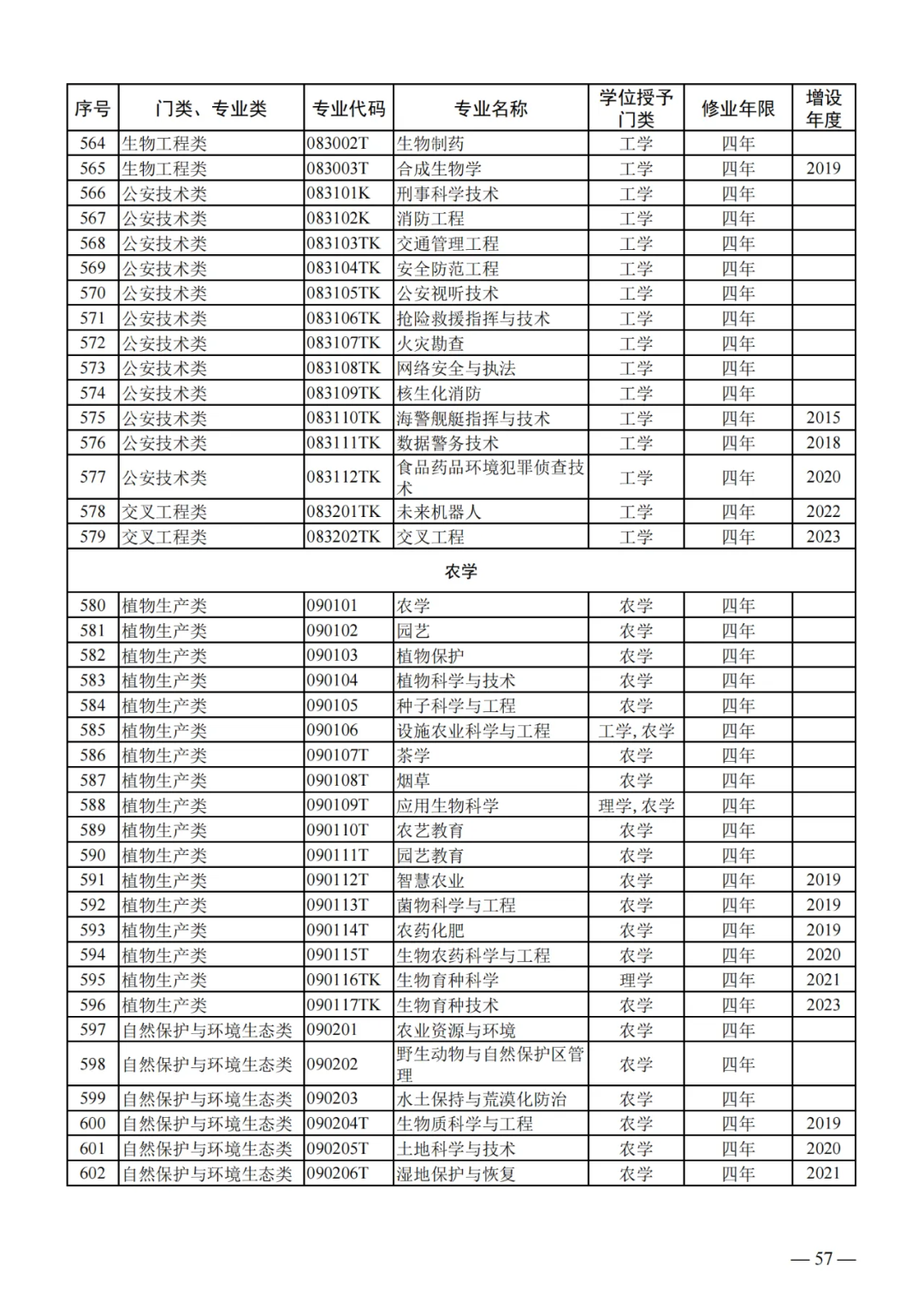 列入2024年高考招生!教育部公布24个新专业!!! 第17张 列入2024年高考招生!教育部公布24个新专业!!! 第17张