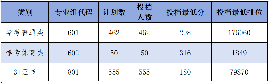 春季高考“3+证书”专科系列 | 揭阳职业技术学院2024年春季高考招生计划 第7张 春季高考“3+证书”专科系列 | 揭阳职业技术学院2024年春季高考招生计划 第7张