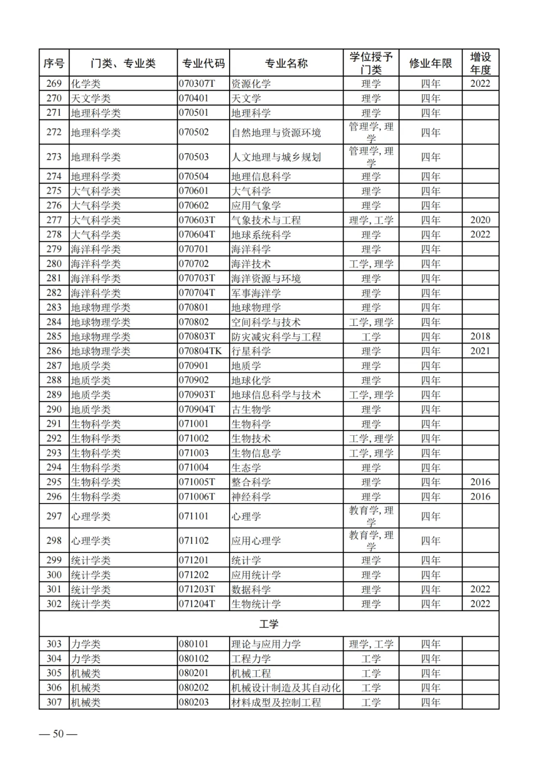 列入2024年高考招生!教育部公布24个新专业!!! 第10张 列入2024年高考招生!教育部公布24个新专业!!! 第10张