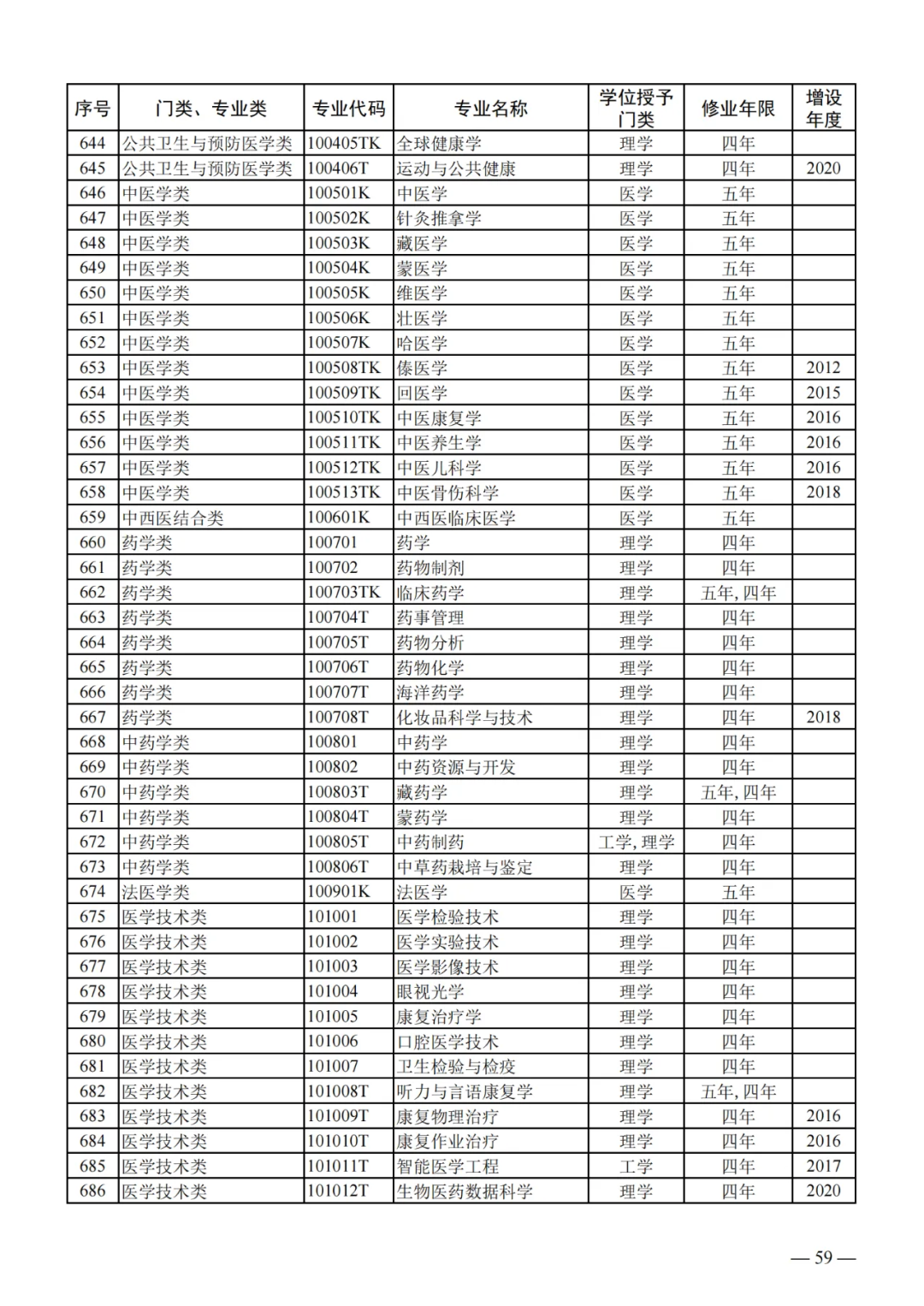 列入2024年高考招生!教育部公布24个新专业!!! 第19张 列入2024年高考招生!教育部公布24个新专业!!! 第19张
