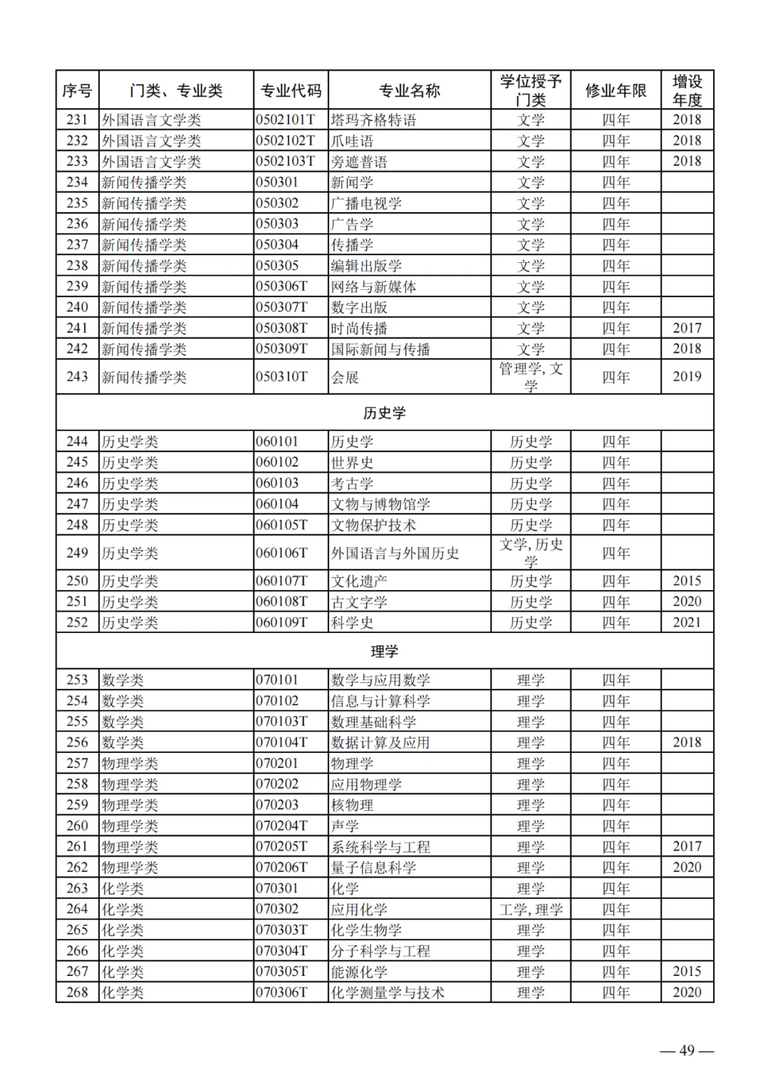 列入2024年高考招生!教育部公布24个新专业!!! 第9张 列入2024年高考招生!教育部公布24个新专业!!! 第9张