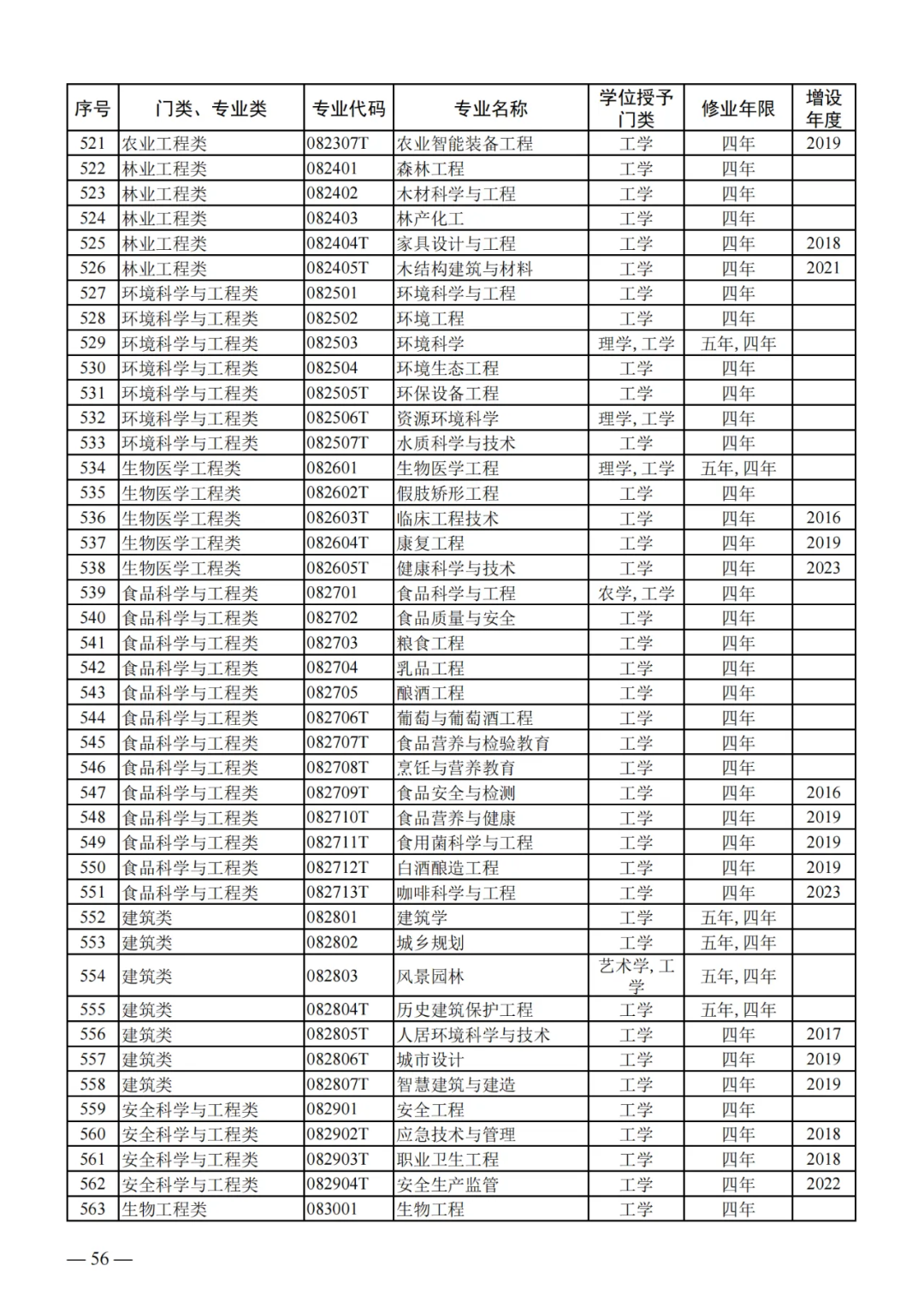 列入2024年高考招生!教育部公布24个新专业!!! 第16张 列入2024年高考招生!教育部公布24个新专业!!! 第16张