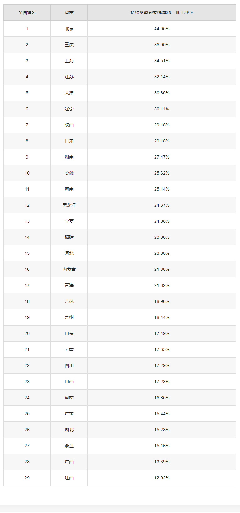 2023年全国各省份高考录取率!哪个省最“难”? 第3张