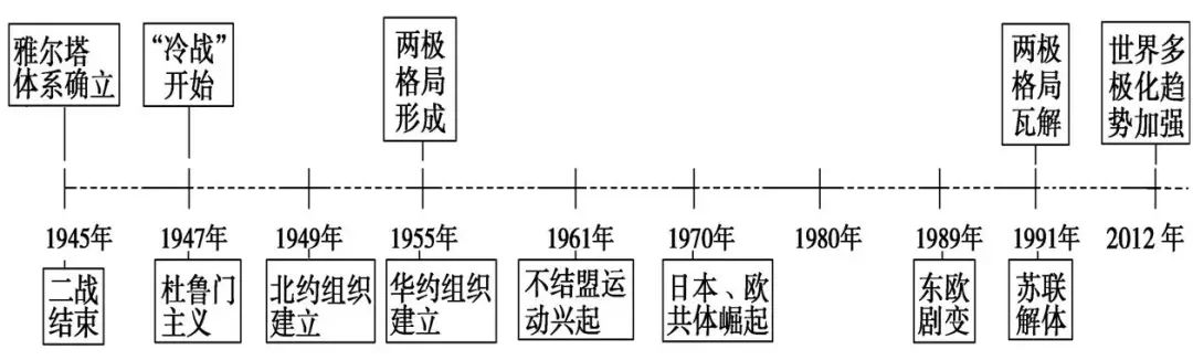 中考历史总复习思维导图 第22张 中考历史总复习思维导图 第22张