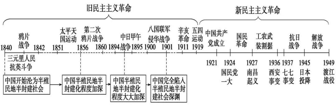 中考历史总复习思维导图 第13张 中考历史总复习思维导图 第13张