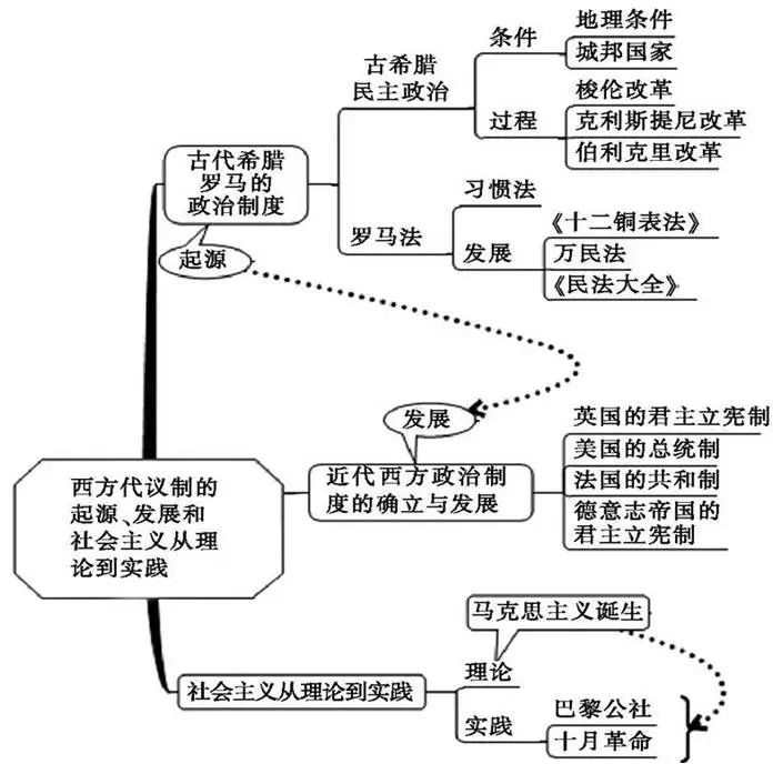 中考历史总复习思维导图 第12张 中考历史总复习思维导图 第12张