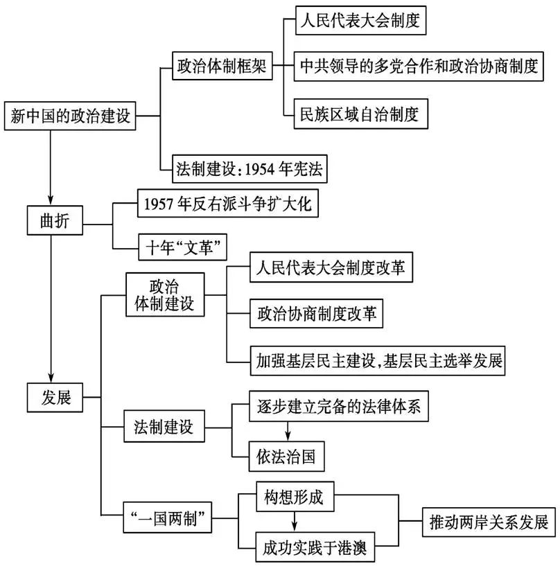 中考历史总复习思维导图 第19张 中考历史总复习思维导图 第19张