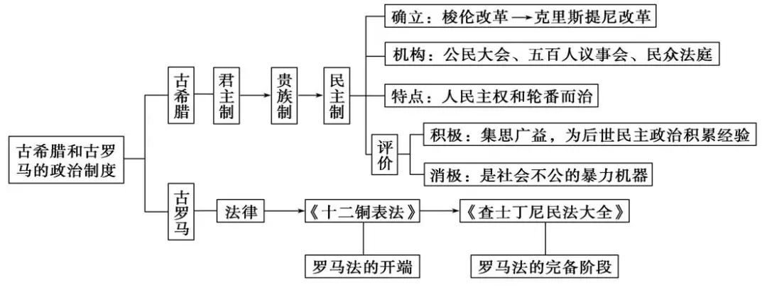 中考历史总复习思维导图 第10张 中考历史总复习思维导图 第10张