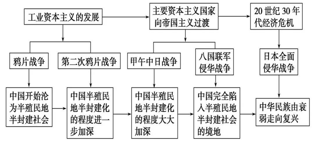 中考历史总复习思维导图 第14张 中考历史总复习思维导图 第14张