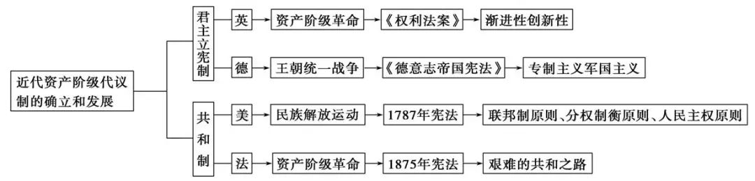 中考历史总复习思维导图 第11张 中考历史总复习思维导图 第11张
