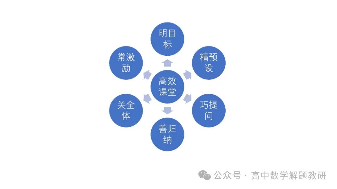 高考复习策略专题:基于“三新”的高三数学复习备考策略 第20张