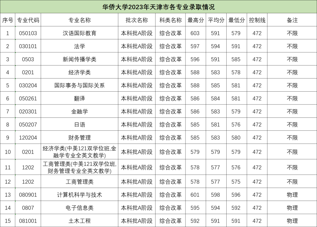 高考快讯 | 华侨大学2023年天津市各专业录取分数线 第11张 高考快讯 | 华侨大学2023年天津市各专业录取分数线 第11张
