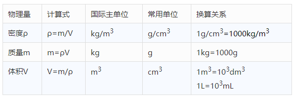 【备战2024中考】物理复习专题3:物理公式及换算大全 第5张