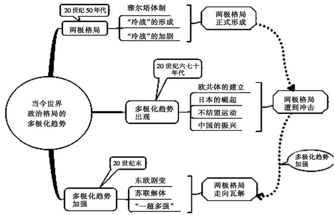 中考历史总复习思维导图 第24张 中考历史总复习思维导图 第24张