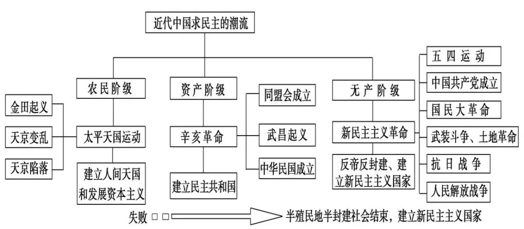 中考历史总复习思维导图 第15张 中考历史总复习思维导图 第15张