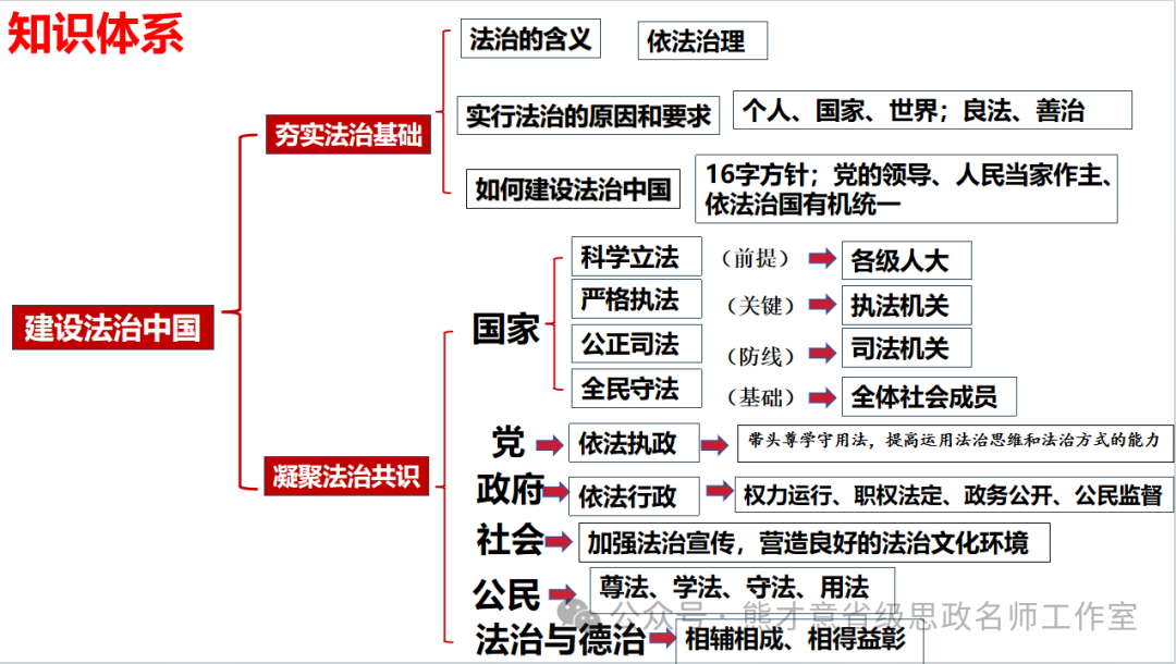 2024年中考一轮复习之《民主与法治》 第10张