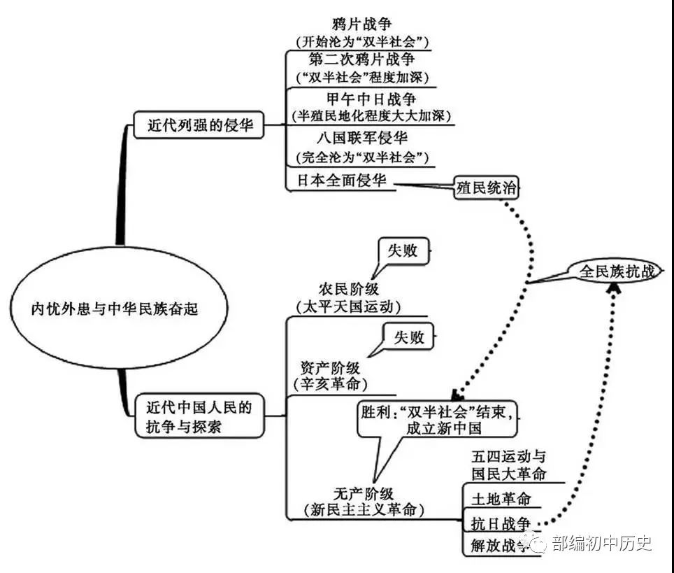 中考历史总复习思维导图 第16张 中考历史总复习思维导图 第16张