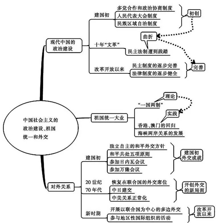中考历史总复习思维导图 第21张 中考历史总复习思维导图 第21张
