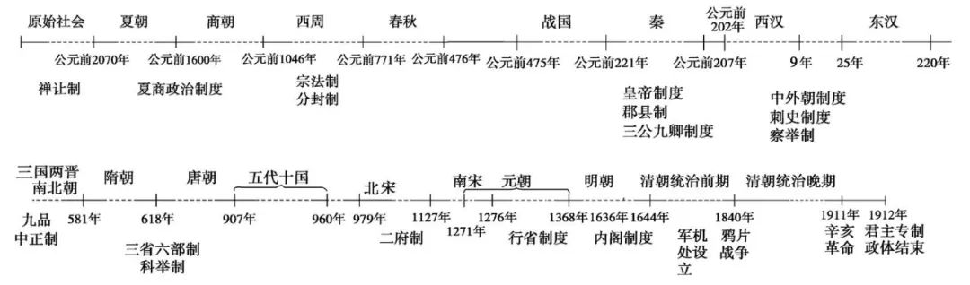 中考历史总复习思维导图 第1张 中考历史总复习思维导图 第1张