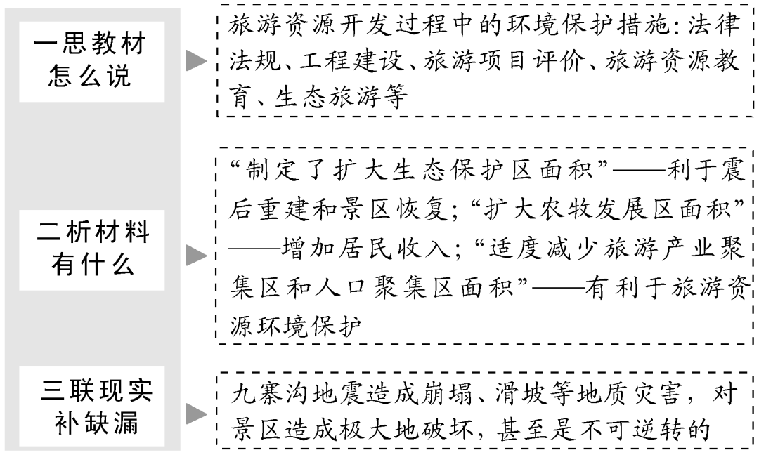 高考旅游地理,看这份极简知识总结就够了 第10张 高考旅游地理,看这份极简知识总结就够了 第10张