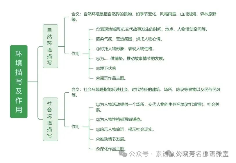 2. 备战中考||记叙文阅读之环境描写的作用(中考真题演练) 第6张 2. 备战中考||记叙文阅读之环境描写的作用(中考真题演练) 第6张