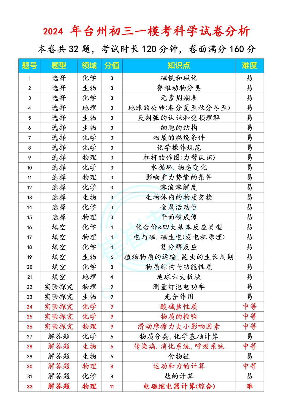 24中考命题新动向?台州一模分析抢先看! 第4张