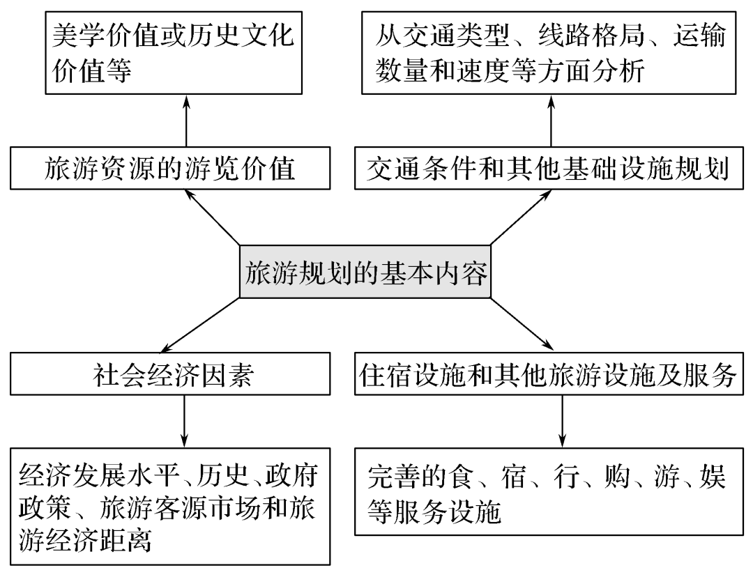 高考旅游地理,看这份极简知识总结就够了 第4张