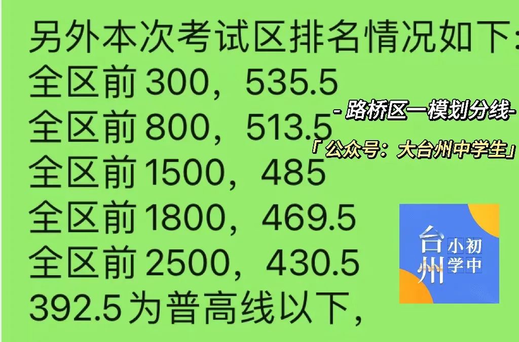 椒江路桥中考一模划分线已出!【含台州一模真题】 第3张