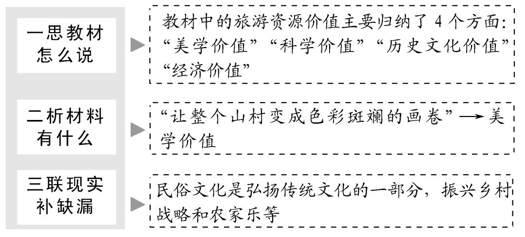 高考旅游地理,看这份极简知识总结就够了 第7张 高考旅游地理,看这份极简知识总结就够了 第7张