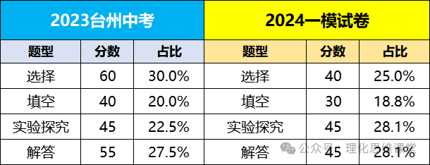 24中考命题新动向?台州一模分析抢先看! 第3张
