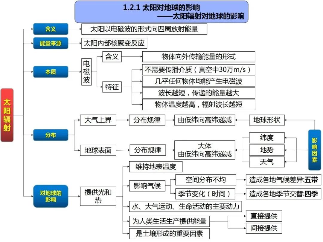 高考地理自然地理全套思维导图(高清版) 第4张
