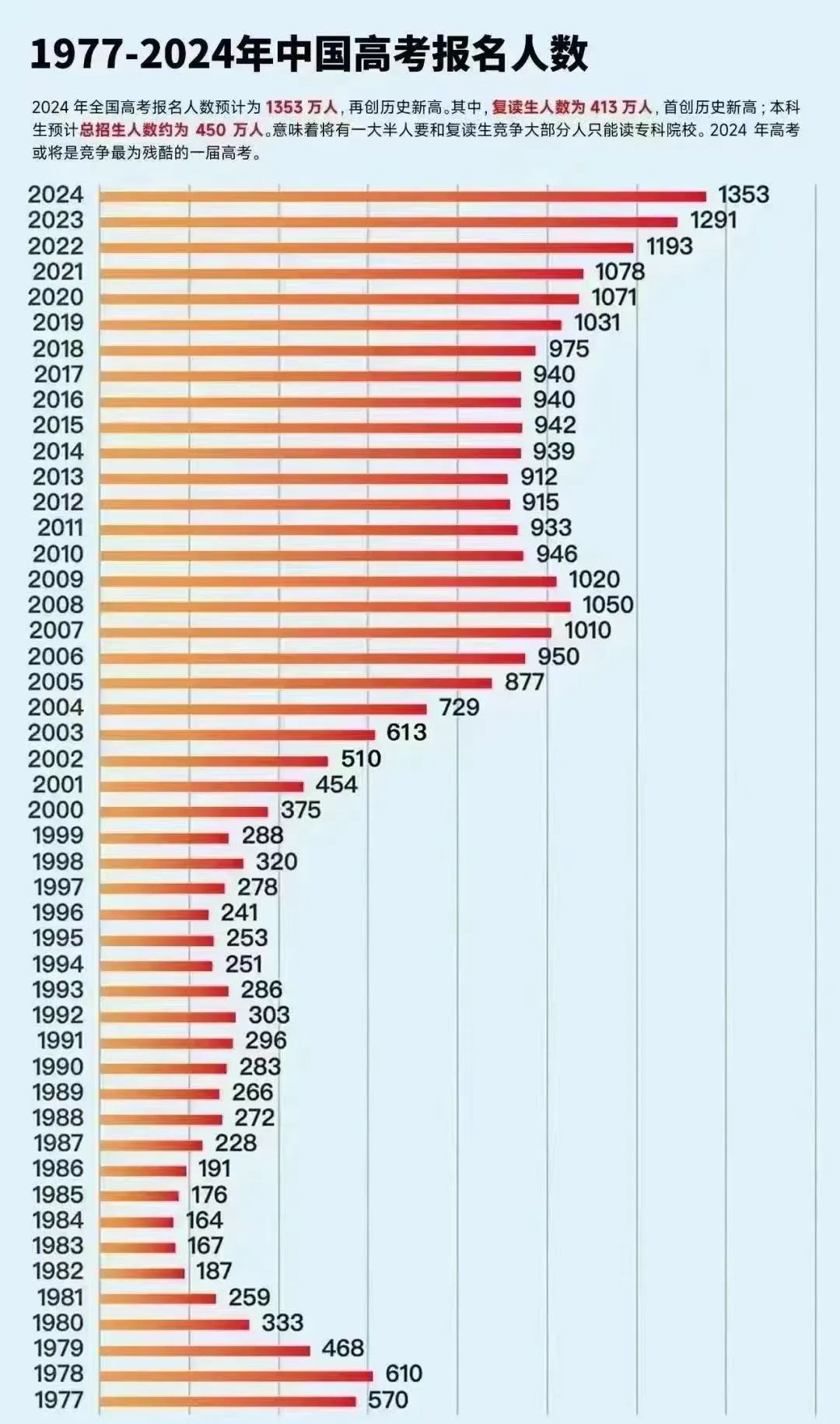 慌了!1354万人!2024高考人数再创新高,复读生413万人! 第1张 慌了!1354万人!2024高考人数再创新高,复读生413万人! 第1张