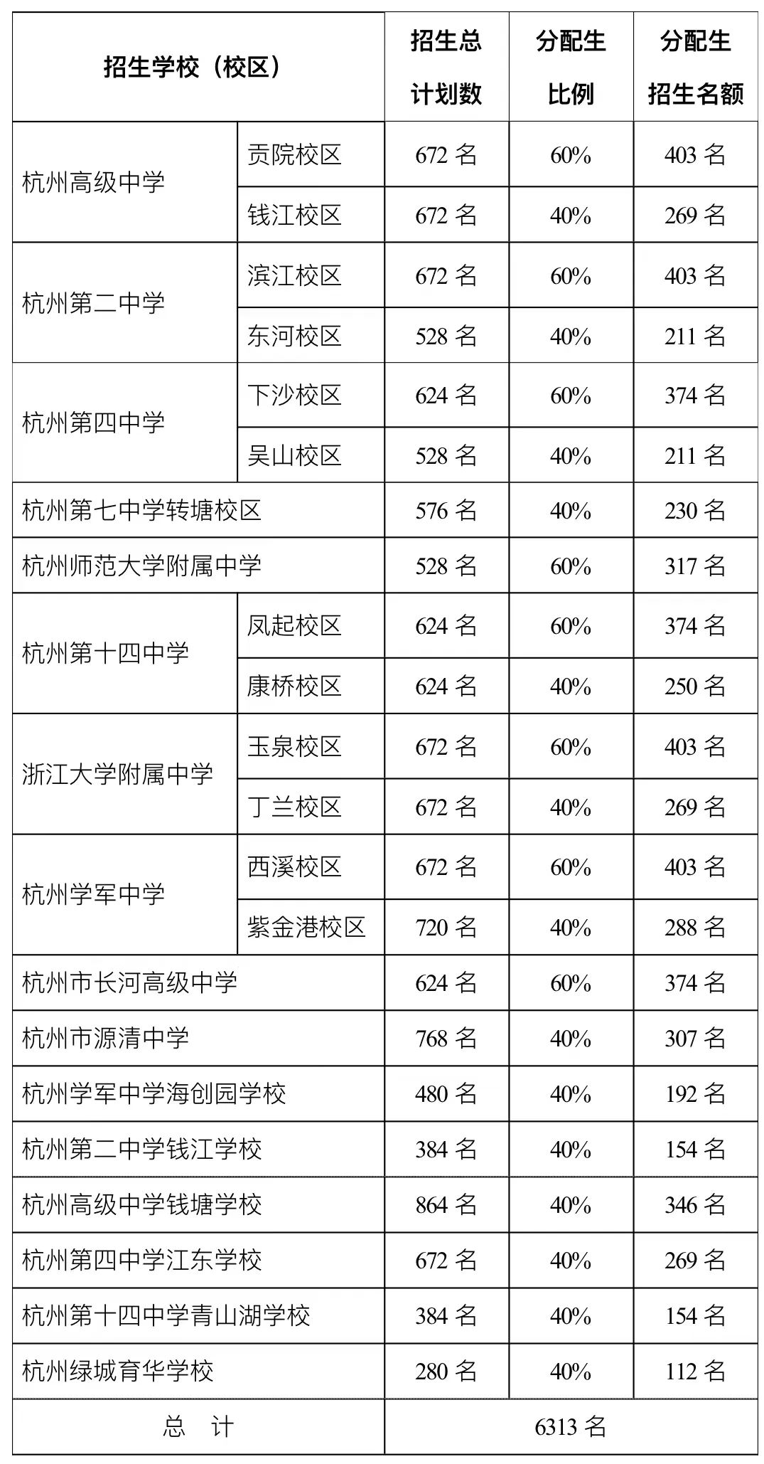 最新中考通知:杭州市教育局发布2024年杭州中考通知,明确今年中考满分为650分,比去年增加50分 第2张