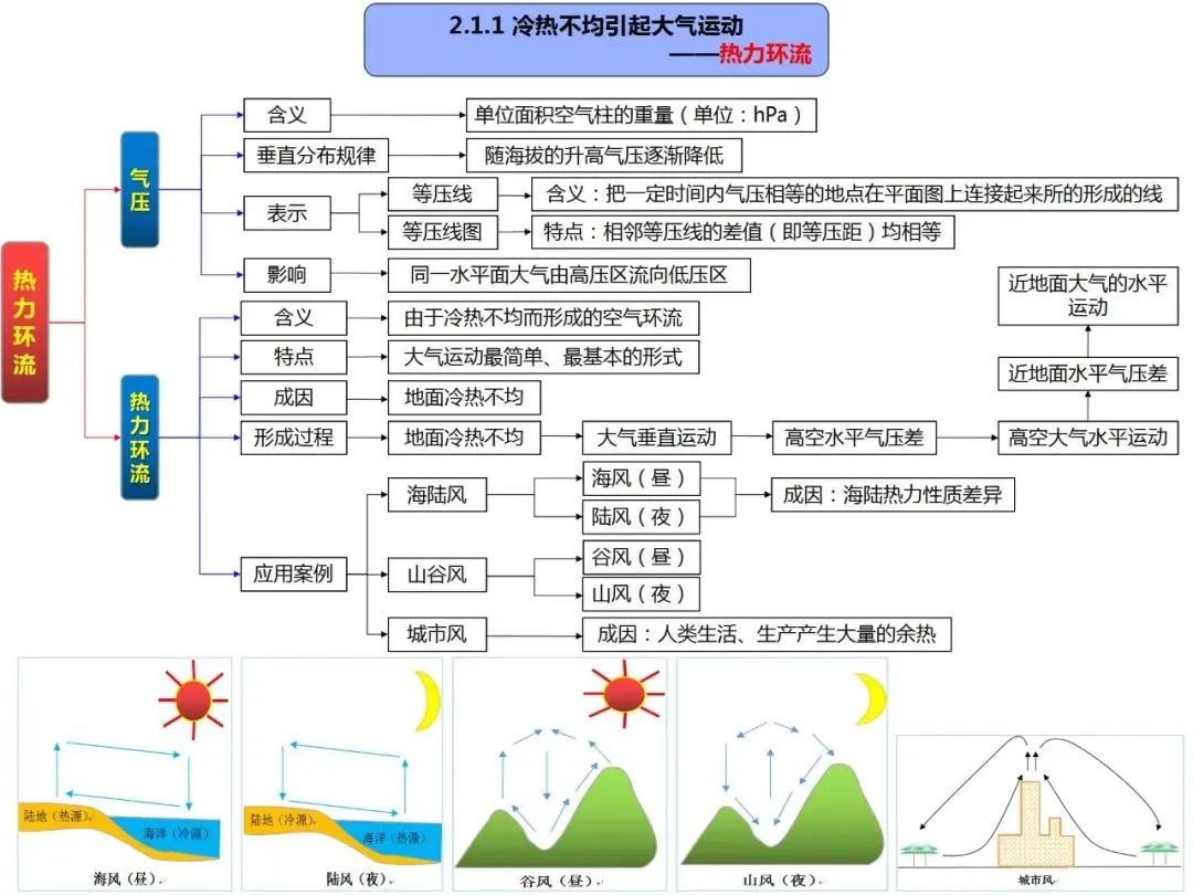 高考地理自然地理全套思维导图(高清版) 第20张