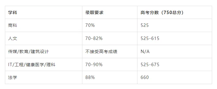 如何用高考成绩直入澳洲八大?应该做好最后的冲刺准备了! 第3张