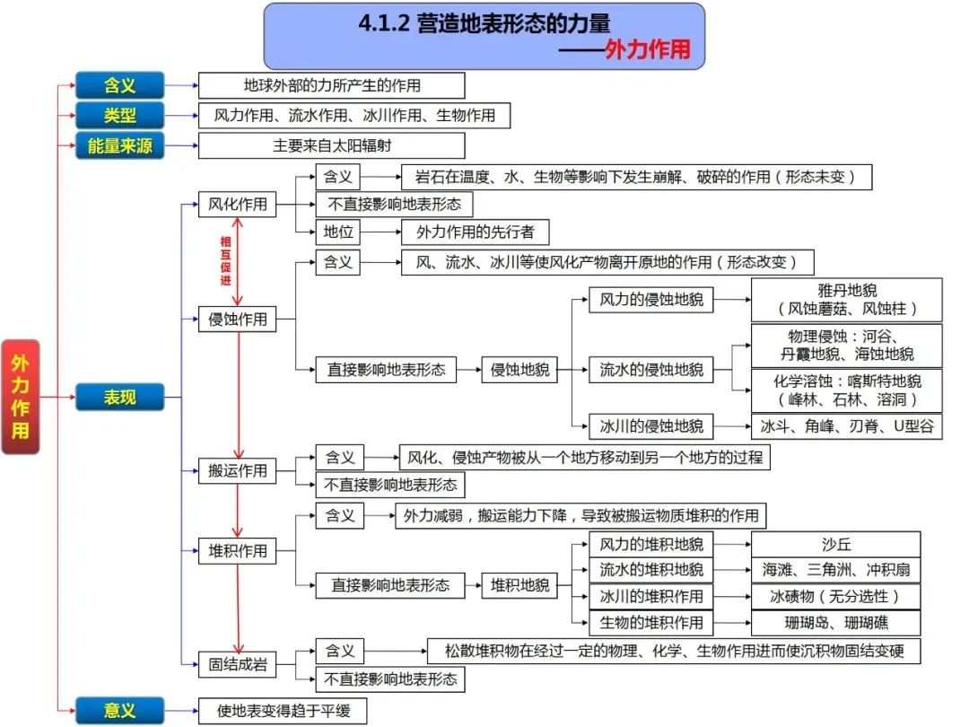 高考地理自然地理全套思维导图(高清版) 第38张