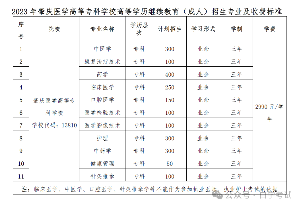 【广东成考】肇庆医学高等专科学校成人高考2024年招生 第3张