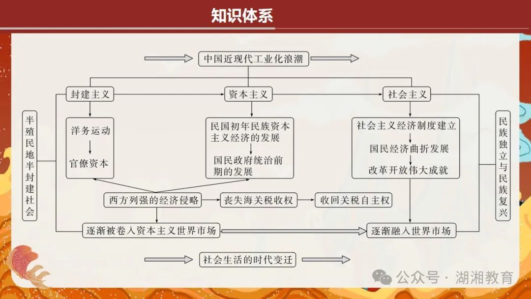 2024高考二轮精品课件|专题七:中国近现代经济与社会生活的变迁 第3张