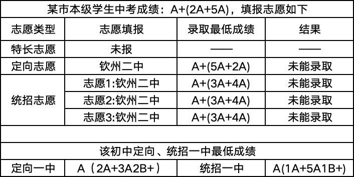 中考填志愿会滑档吗 | 钦州中考 第4张