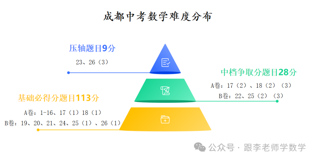 中考数学满分不易,但高分其实很简单! 第6张 中考数学满分不易,但高分其实很简单! 第6张