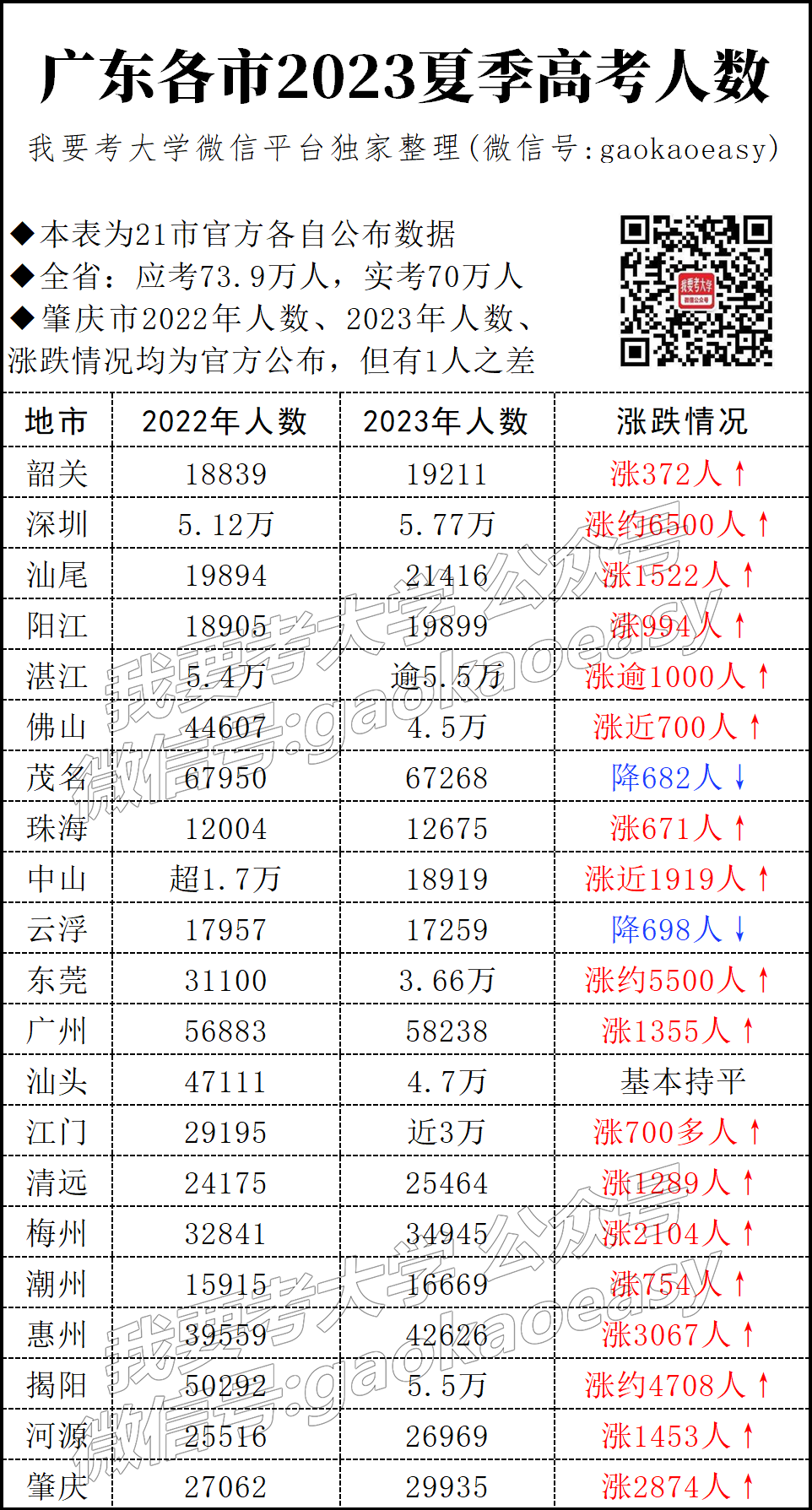 增3万?广东2024高考人数曝光,物理涨历史跌? 第3张 增3万?广东2024高考人数曝光,物理涨历史跌? 第3张
