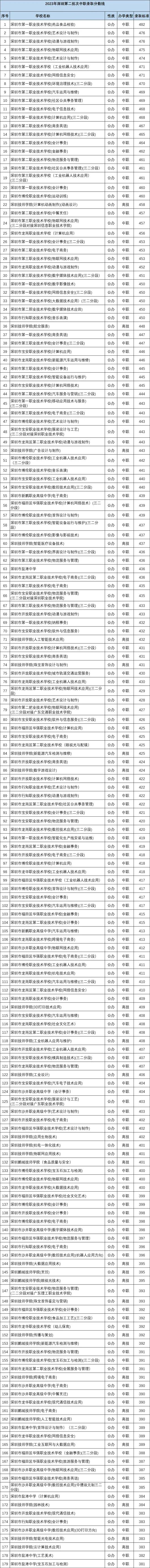 深圳中考各批次分数线汇总!家长参考很有必要! 第3张