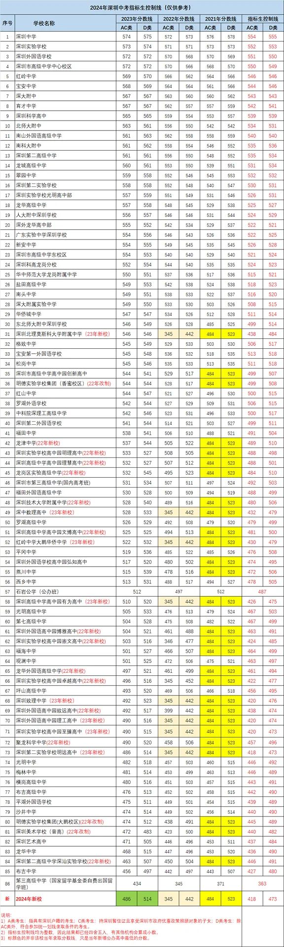 深圳中考各批次分数线汇总!家长参考很有必要! 第6张
