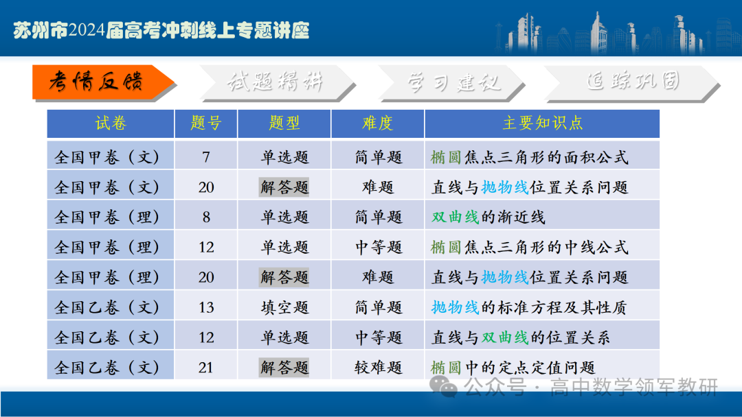 最后高考冲刺必备最优课件:平面解析几何“有解”思维→“优解”思路 第16张