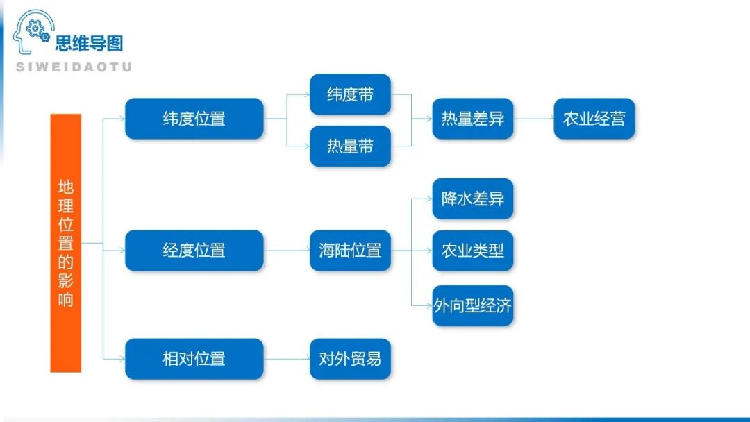高考备考自然地理小专题思维导图大全 第7张