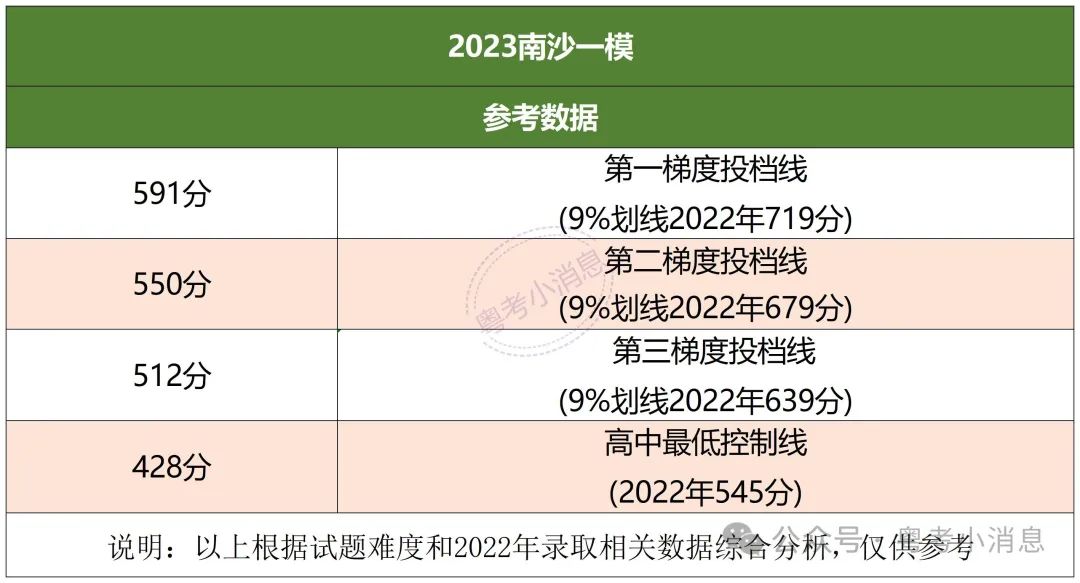 2023中考各区一模数据回顾+一模卷领取(含答案) 第11张